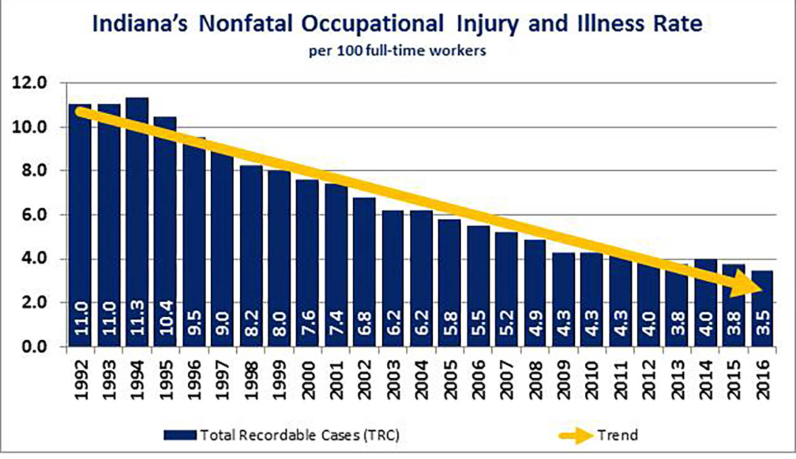 (Courtesy of Bureau of Labor Statistics Survey of Occupational Injuries and Illnesses 1992-2016)