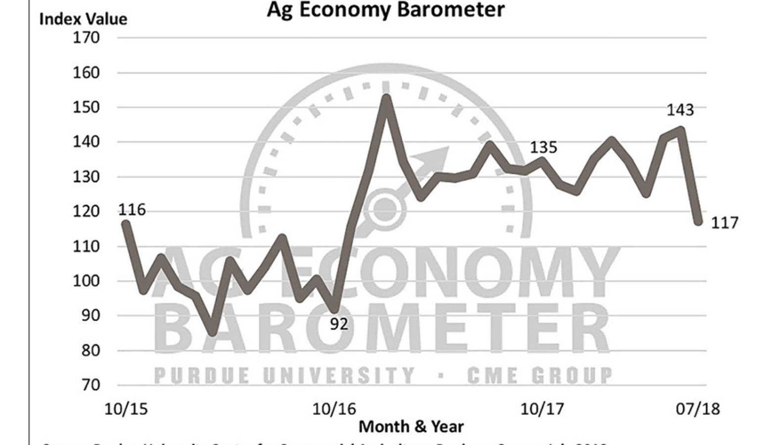 (Courtesy of Purdue University Center for Commercial Agriculture)