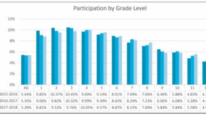 Enrollment in the Choice Scholarship Program for 2017-18.