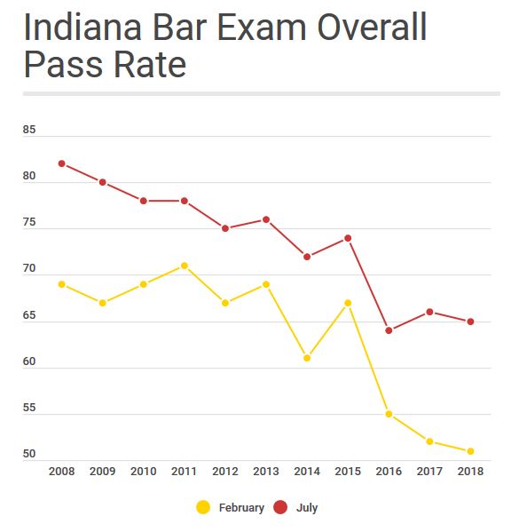 Should Indiana Change The Bar Exam To Address Low Passing Rates