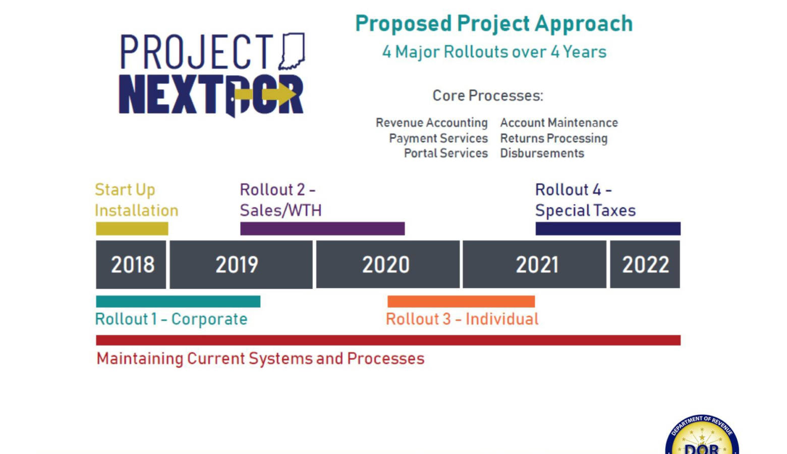 The Indiana Department of Revenue's anticipated timeline for launching its online portal. (Indiana Department of Revenue)