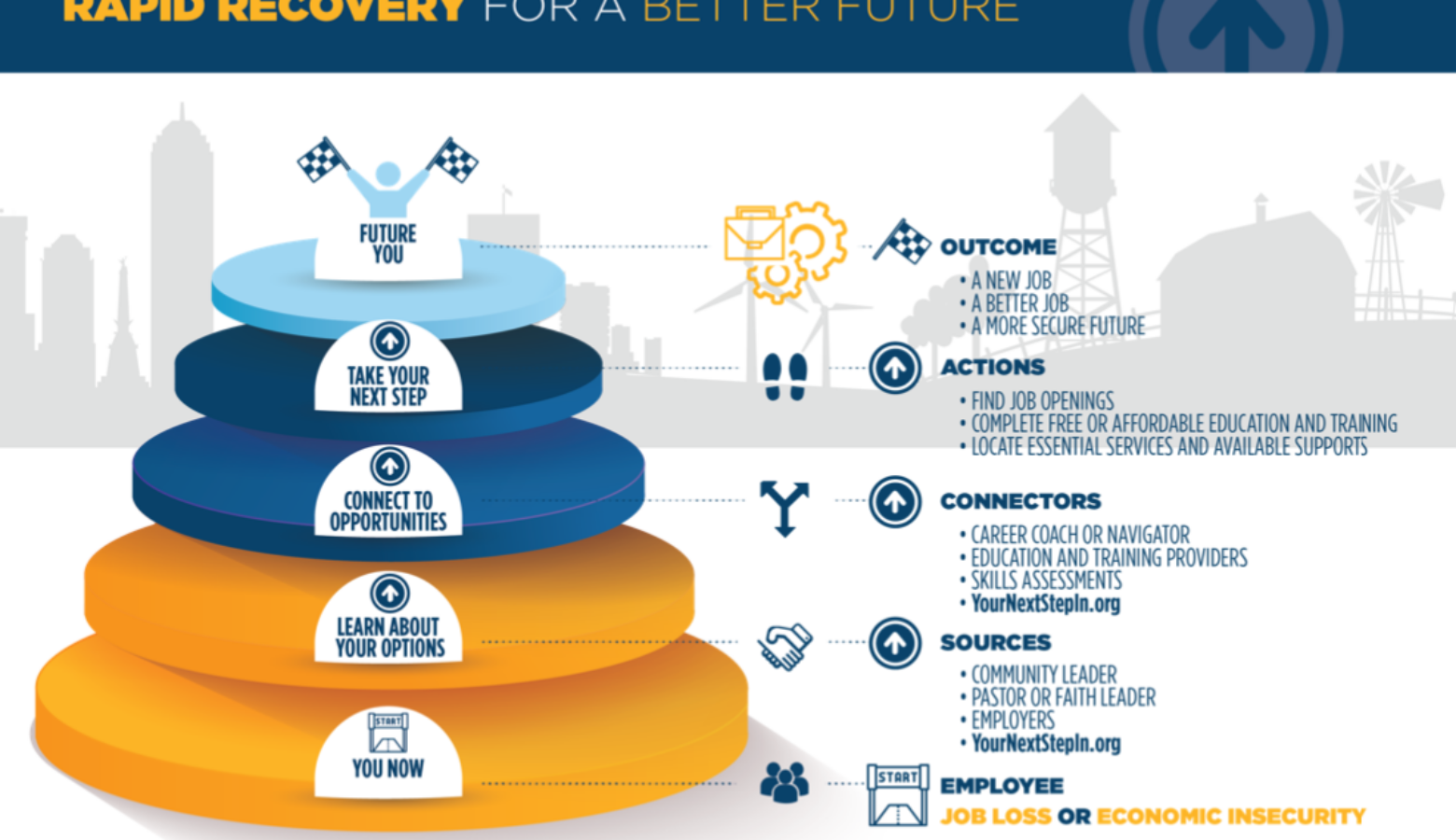 A graphic representing the Rapid Recovery for a Better Future plan created by Indiana workforce agencies. (Courtesy of Governor's Workforce Cabinet)