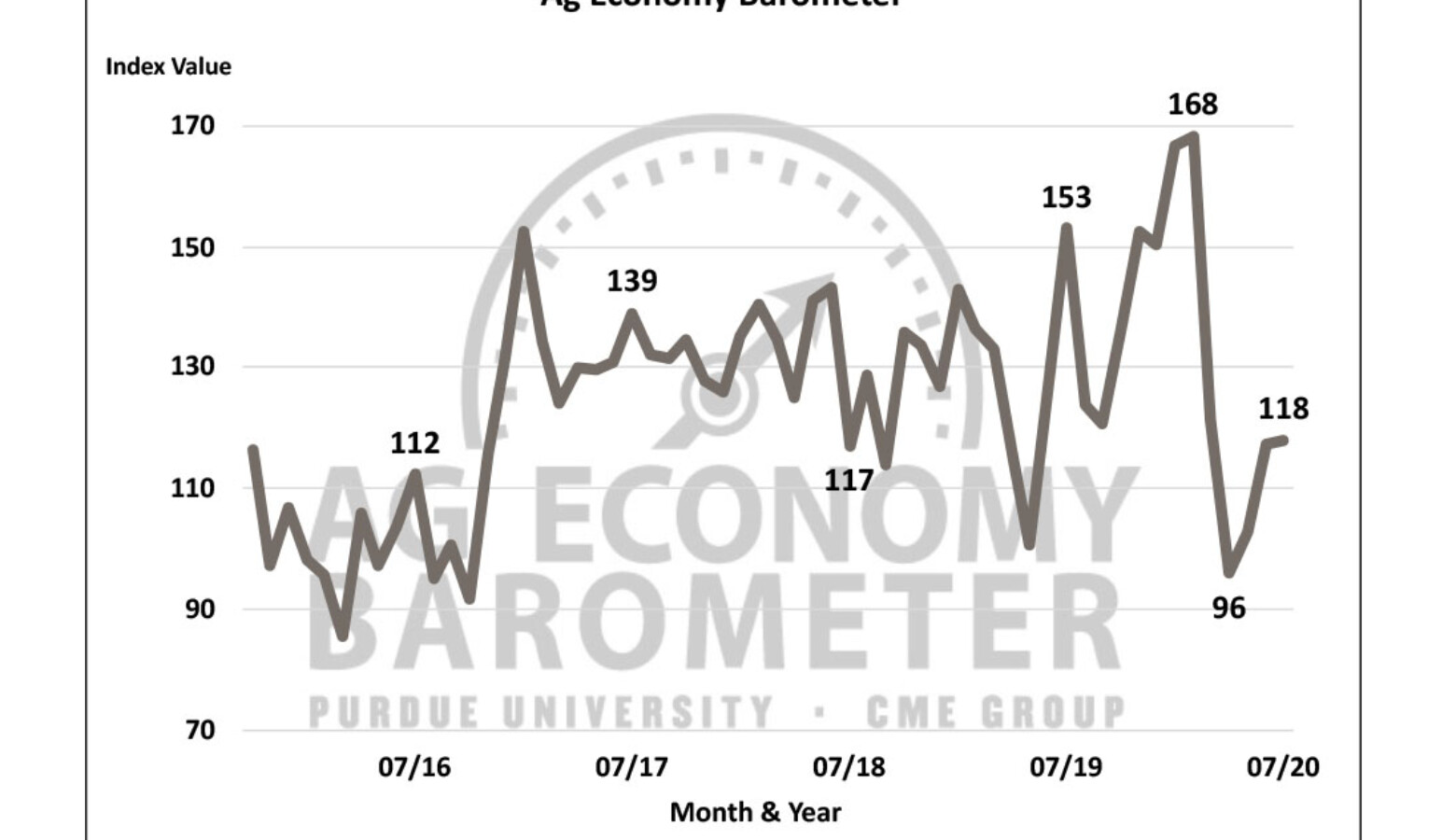 (Courtesy of Purdue University Center for Commercial Agriculture)