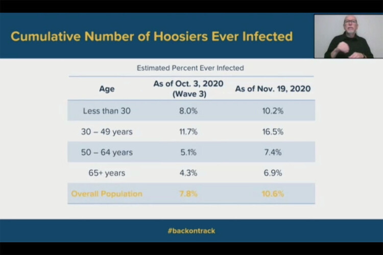 Fairbanks School of Public Health leaders say Indiana remains the only state in the country that has done random sampling of people statewide in a COVID-19 study. (Screenshot of Zoom call)