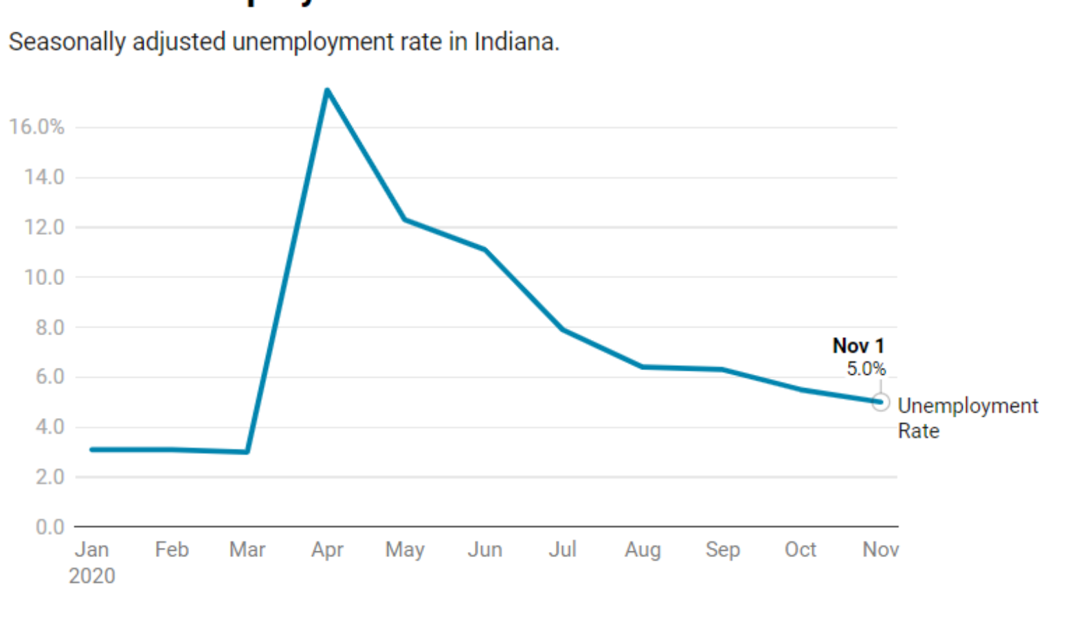 November Unemployment Rate Falls After October’s Revised Upward
