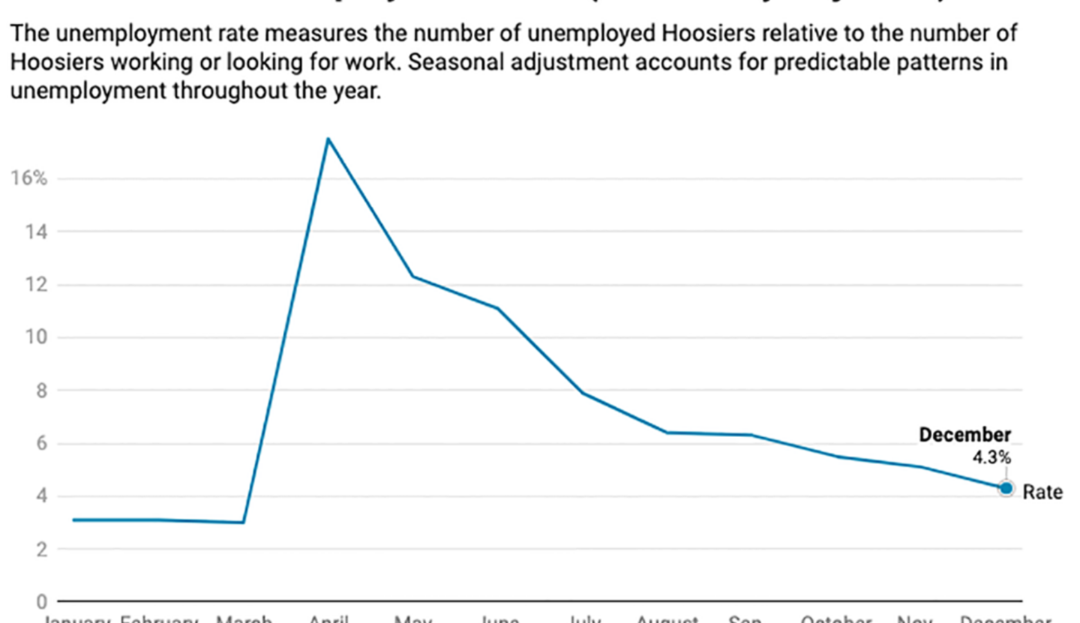 A graph showing Indiana's seasonally adjusted unemployment rates throughout 2020. (Justin Hicks/IPB News)