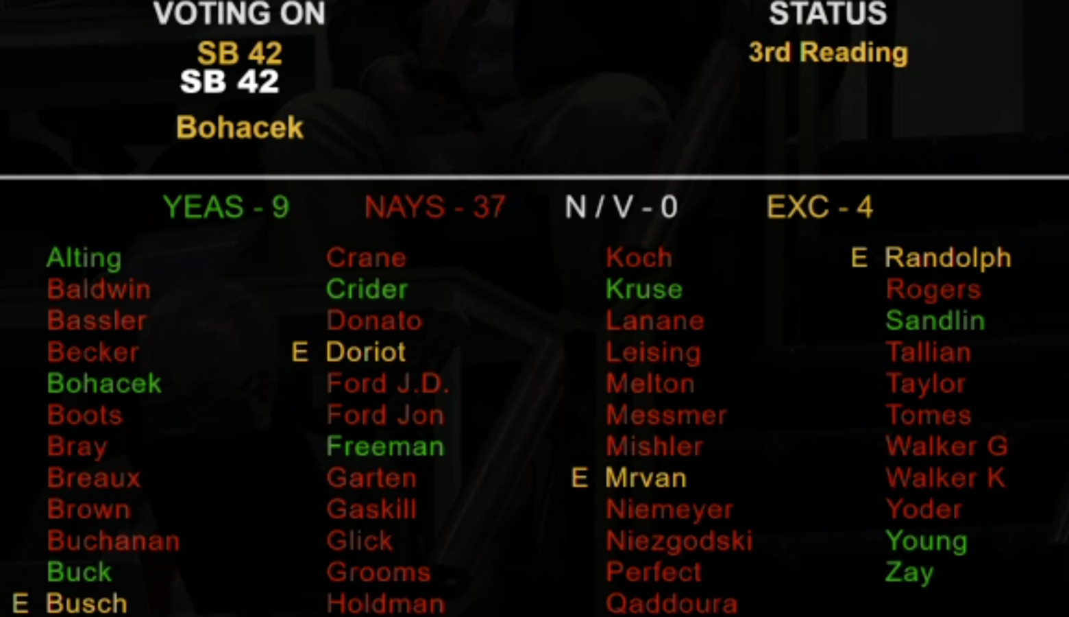 The Indiana Senate thoroughly rejected a bill restricting how local governments could reduce their public safety budgets. (Screenshot of iga.in.gov)