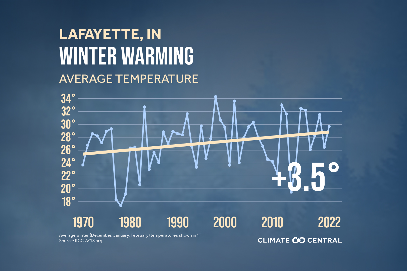 don-t-let-the-cold-snap-fool-you-winters-in-indiana-are-still-warming