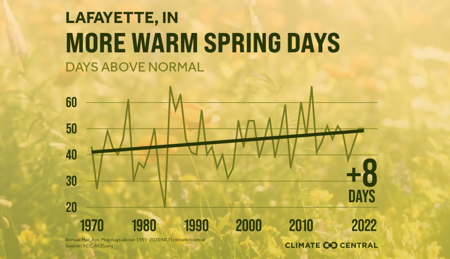 Springs are warmer in Indiana than they were 50 years ago Indiana