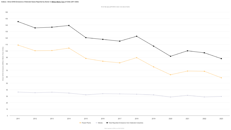 A line graph of emissions data from Indiana. Emissions steadily decreased until 2021, when emissions rose slightly. The 2023 emissions are back below 2020's low. The total emissions mirror Indiana's emissions from power plants.