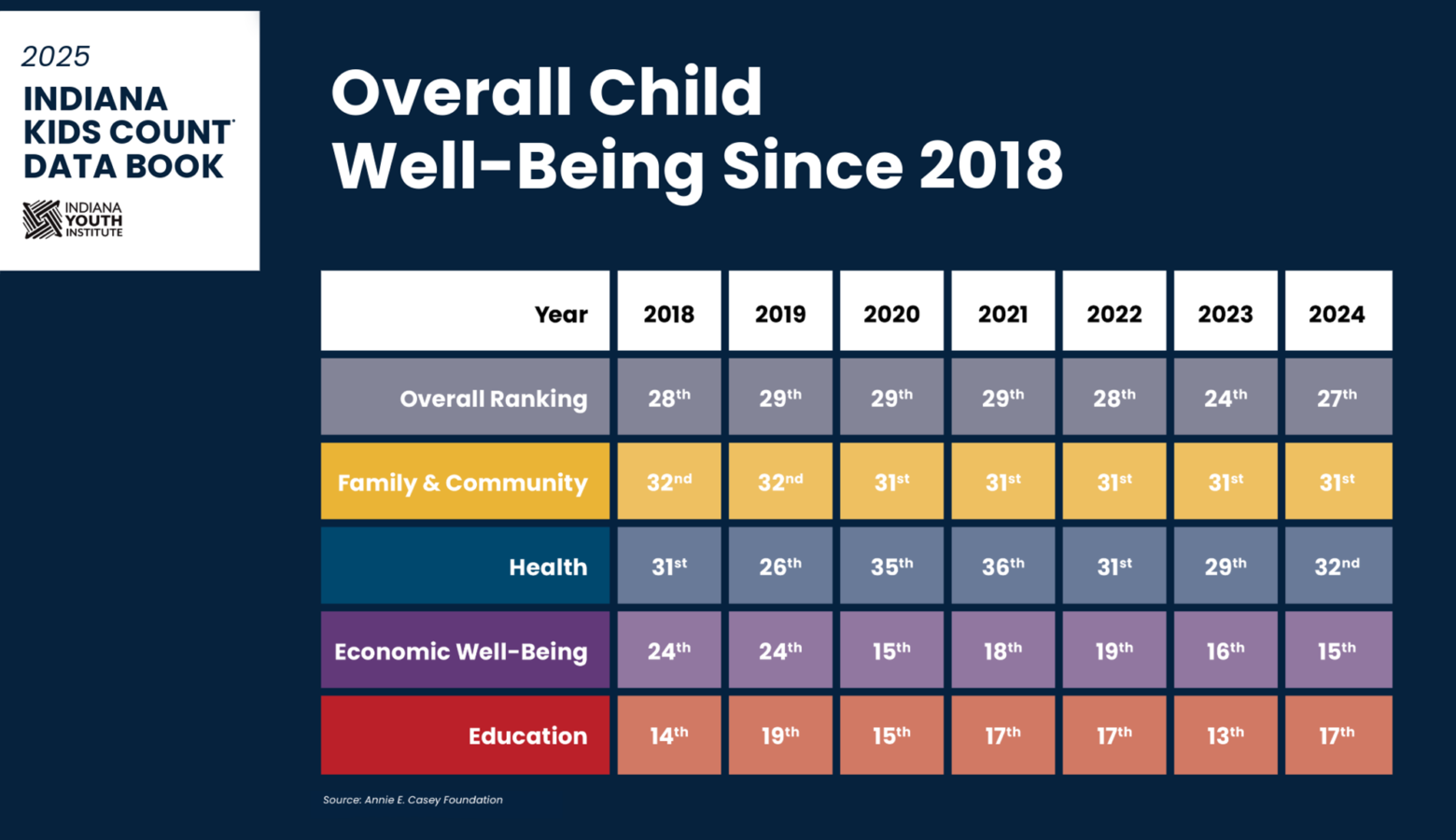 A graphic lists Indiana's overall child well-being rankings since 2018. In 2018, it ranked 28th. In 2019, it ranked 29th. In 2020, it ranked 29th. In 2021, it ranked 29th. In 2022, it ranked 28th. In 2023, it ranked 24th. In 2024, it ranked 27th.