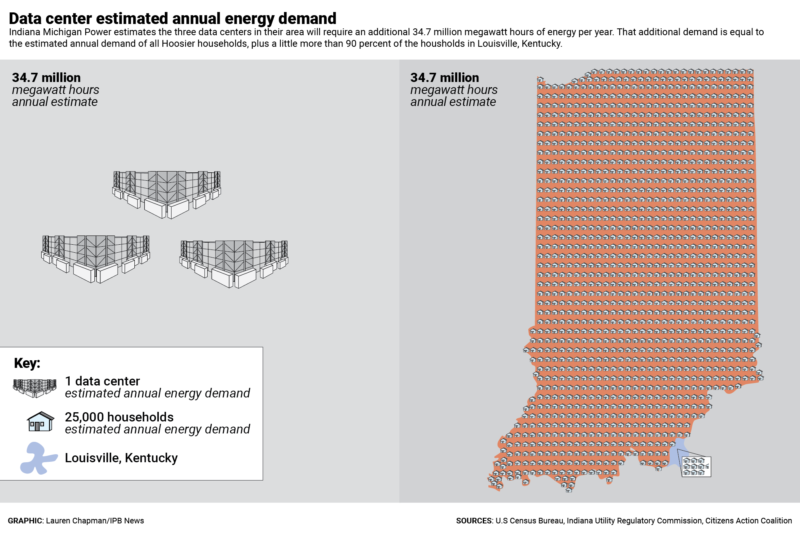 The graphic's headline reads, 'Data center estimated annual energy demand: Indiana Michigan Power estimates that the three data centers in their area will require an additional 34.7 million megawatt hours of energy per year. That additional demand is equal to the estimated annual demand of all Hoosier households, plus a little more than 90 percent of the households in Louisville, Kentucky.' On the left side of the graphic, representing 34.7 million megawatt hours are three illustrations of the exterior of data centers. On the right side of the graphic is the outline of Indiana with 1,274 tiny houses — each one representing 25,000 households. A blue shaded area at the bottom of the state's silhouette, representing Louisville, has a box of nine and a half tiny houses. All combined, those households also represent 34.7 million megawatt hours of energy per year. The graphic credit is Lauren Chapman. The sources are the U.S. Census Bureau, Indiana Utility Regulatory Commission and Citizens Action Coalition.