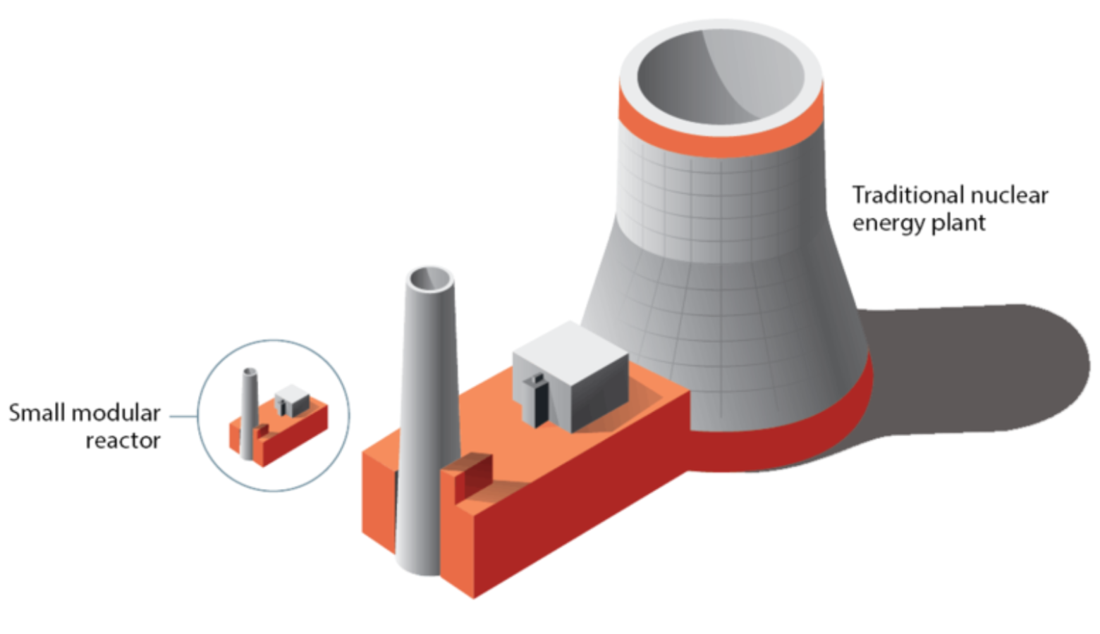 A graphic compares the size of a traditional nuclear power plant to a small modular nuclear reactor.