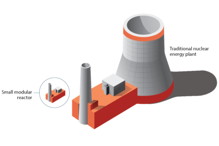 A graphic compares the size of a traditional nuclear power plant to a small modular nuclear reactor.