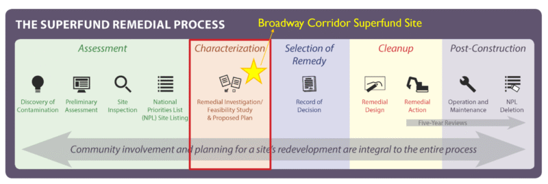A graphic shows multi-colored boxes as a timeline, with a star in the orange middle box.