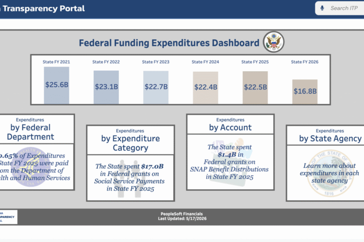 This screenshot of the new state dashboard shows how state agencies use federal funds, which can be seen by federal department, by expenditure category, by account, or by state agency.